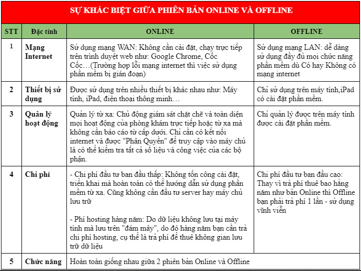 Sự khác biệt rõ rệt giữa phần mềm offline và online